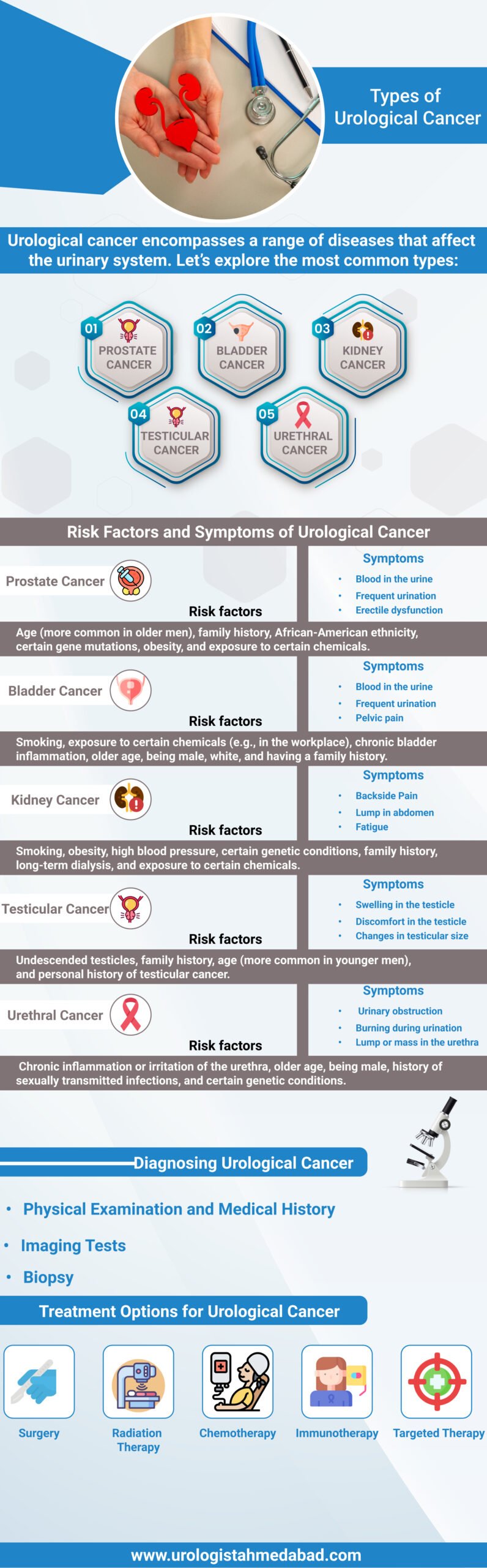 Urological Cancer