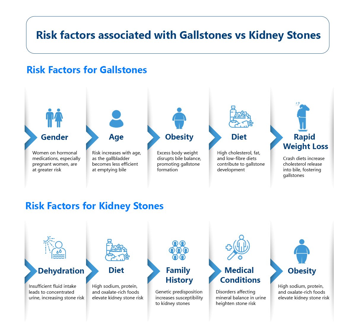 The Risk factors associated with Gallstones vs Kidney Stones